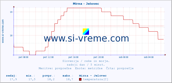 POVPREČJE :: Mirna - Jelovec :: temperatura | pretok | višina :: zadnji dan / 5 minut.