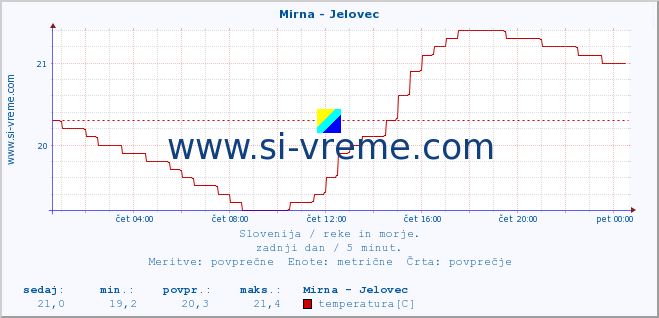 POVPREČJE :: Mirna - Jelovec :: temperatura | pretok | višina :: zadnji dan / 5 minut.