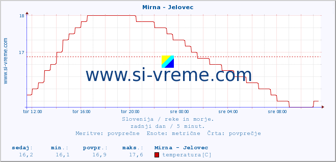 POVPREČJE :: Mirna - Jelovec :: temperatura | pretok | višina :: zadnji dan / 5 minut.