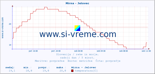 POVPREČJE :: Mirna - Jelovec :: temperatura | pretok | višina :: zadnji dan / 5 minut.