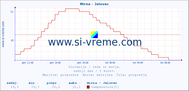 POVPREČJE :: Mirna - Jelovec :: temperatura | pretok | višina :: zadnji dan / 5 minut.