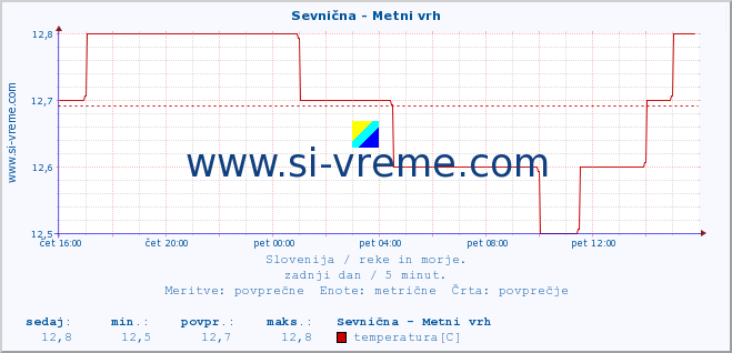 POVPREČJE :: Sevnična - Metni vrh :: temperatura | pretok | višina :: zadnji dan / 5 minut.