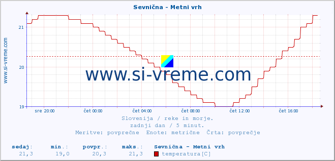 POVPREČJE :: Sevnična - Metni vrh :: temperatura | pretok | višina :: zadnji dan / 5 minut.