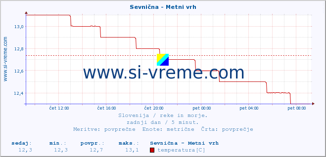 POVPREČJE :: Sevnična - Metni vrh :: temperatura | pretok | višina :: zadnji dan / 5 minut.