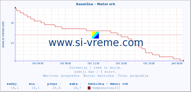 POVPREČJE :: Sevnična - Metni vrh :: temperatura | pretok | višina :: zadnji dan / 5 minut.