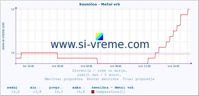 POVPREČJE :: Sevnična - Metni vrh :: temperatura | pretok | višina :: zadnji dan / 5 minut.