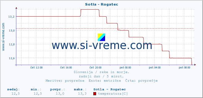 POVPREČJE :: Sotla - Rogatec :: temperatura | pretok | višina :: zadnji dan / 5 minut.