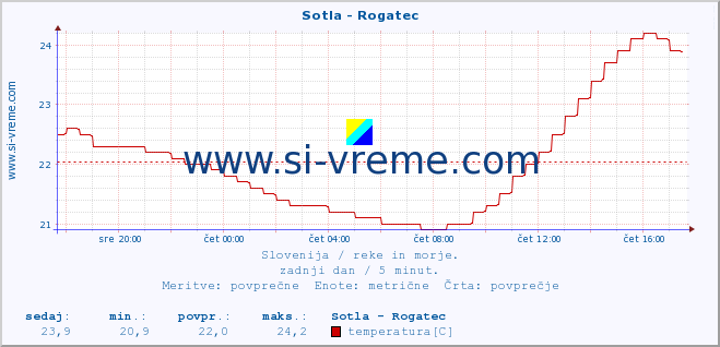 POVPREČJE :: Sotla - Rogatec :: temperatura | pretok | višina :: zadnji dan / 5 minut.