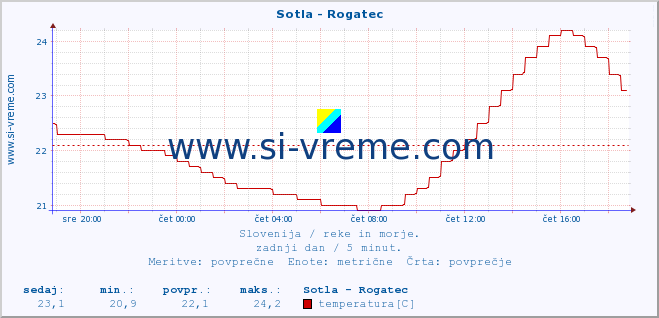 POVPREČJE :: Sotla - Rogatec :: temperatura | pretok | višina :: zadnji dan / 5 minut.