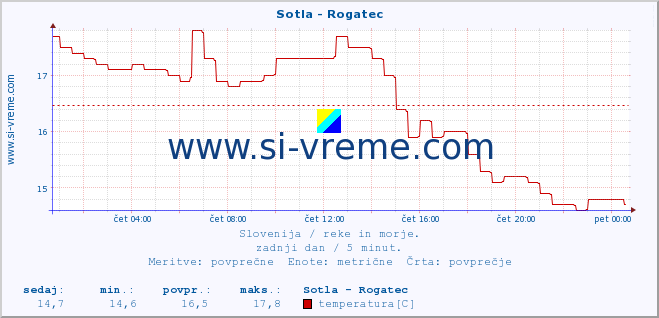 POVPREČJE :: Sotla - Rogatec :: temperatura | pretok | višina :: zadnji dan / 5 minut.