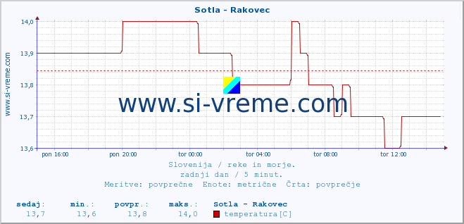 POVPREČJE :: Sotla - Rakovec :: temperatura | pretok | višina :: zadnji dan / 5 minut.