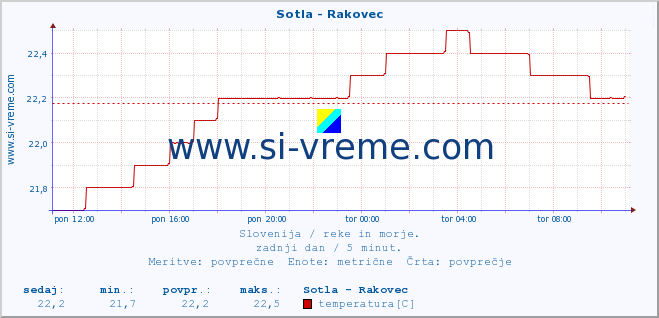 POVPREČJE :: Sotla - Rakovec :: temperatura | pretok | višina :: zadnji dan / 5 minut.