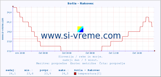 POVPREČJE :: Sotla - Rakovec :: temperatura | pretok | višina :: zadnji dan / 5 minut.