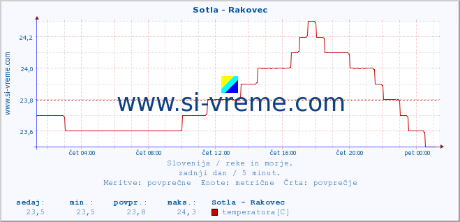 POVPREČJE :: Sotla - Rakovec :: temperatura | pretok | višina :: zadnji dan / 5 minut.