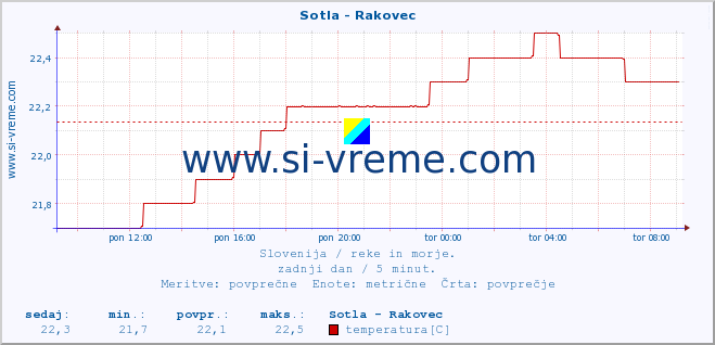 POVPREČJE :: Sotla - Rakovec :: temperatura | pretok | višina :: zadnji dan / 5 minut.