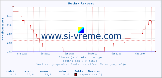 POVPREČJE :: Sotla - Rakovec :: temperatura | pretok | višina :: zadnji dan / 5 minut.