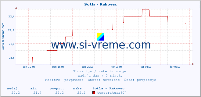 POVPREČJE :: Sotla - Rakovec :: temperatura | pretok | višina :: zadnji dan / 5 minut.