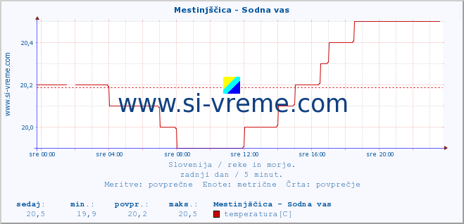 POVPREČJE :: Mestinjščica - Sodna vas :: temperatura | pretok | višina :: zadnji dan / 5 minut.