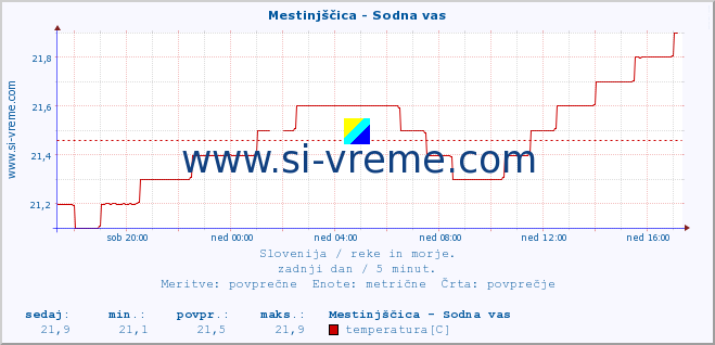 POVPREČJE :: Mestinjščica - Sodna vas :: temperatura | pretok | višina :: zadnji dan / 5 minut.