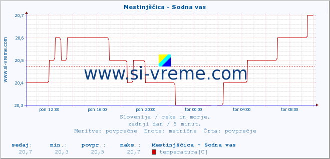 POVPREČJE :: Mestinjščica - Sodna vas :: temperatura | pretok | višina :: zadnji dan / 5 minut.