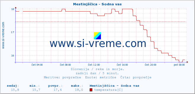 POVPREČJE :: Mestinjščica - Sodna vas :: temperatura | pretok | višina :: zadnji dan / 5 minut.