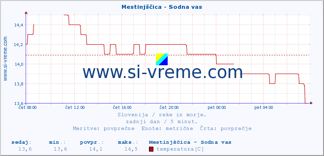 POVPREČJE :: Mestinjščica - Sodna vas :: temperatura | pretok | višina :: zadnji dan / 5 minut.