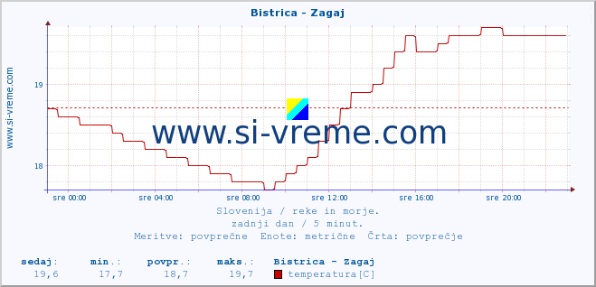 POVPREČJE :: Bistrica - Zagaj :: temperatura | pretok | višina :: zadnji dan / 5 minut.