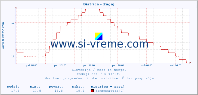 POVPREČJE :: Bistrica - Zagaj :: temperatura | pretok | višina :: zadnji dan / 5 minut.