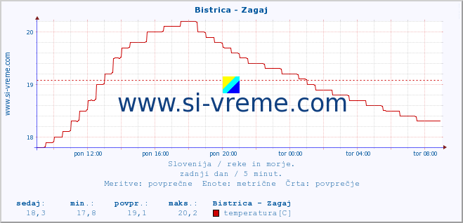 POVPREČJE :: Bistrica - Zagaj :: temperatura | pretok | višina :: zadnji dan / 5 minut.