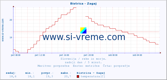 POVPREČJE :: Bistrica - Zagaj :: temperatura | pretok | višina :: zadnji dan / 5 minut.