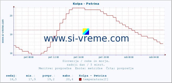 POVPREČJE :: Kolpa - Petrina :: temperatura | pretok | višina :: zadnji dan / 5 minut.