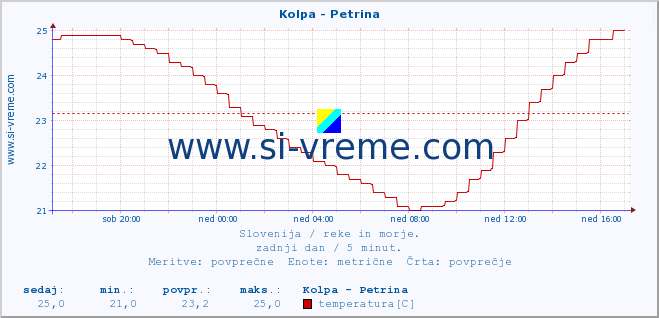 POVPREČJE :: Kolpa - Petrina :: temperatura | pretok | višina :: zadnji dan / 5 minut.