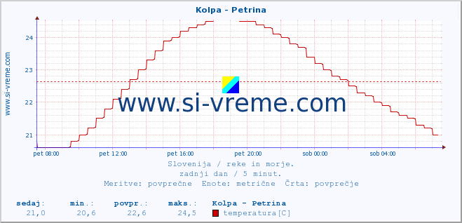 POVPREČJE :: Kolpa - Petrina :: temperatura | pretok | višina :: zadnji dan / 5 minut.