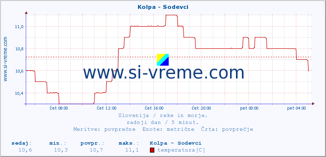 POVPREČJE :: Kolpa - Sodevci :: temperatura | pretok | višina :: zadnji dan / 5 minut.