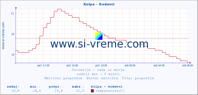 POVPREČJE :: Kolpa - Sodevci :: temperatura | pretok | višina :: zadnji dan / 5 minut.