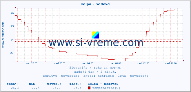 POVPREČJE :: Kolpa - Sodevci :: temperatura | pretok | višina :: zadnji dan / 5 minut.