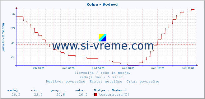 POVPREČJE :: Kolpa - Sodevci :: temperatura | pretok | višina :: zadnji dan / 5 minut.