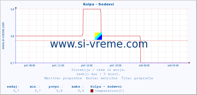 POVPREČJE :: Kolpa - Sodevci :: temperatura | pretok | višina :: zadnji dan / 5 minut.