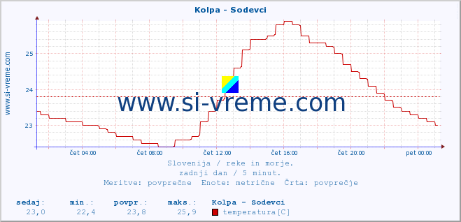 POVPREČJE :: Kolpa - Sodevci :: temperatura | pretok | višina :: zadnji dan / 5 minut.