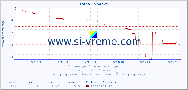 POVPREČJE :: Kolpa - Sodevci :: temperatura | pretok | višina :: zadnji dan / 5 minut.