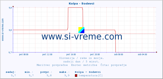 POVPREČJE :: Kolpa - Sodevci :: temperatura | pretok | višina :: zadnji dan / 5 minut.