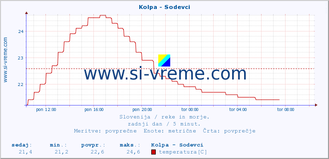 POVPREČJE :: Kolpa - Sodevci :: temperatura | pretok | višina :: zadnji dan / 5 minut.