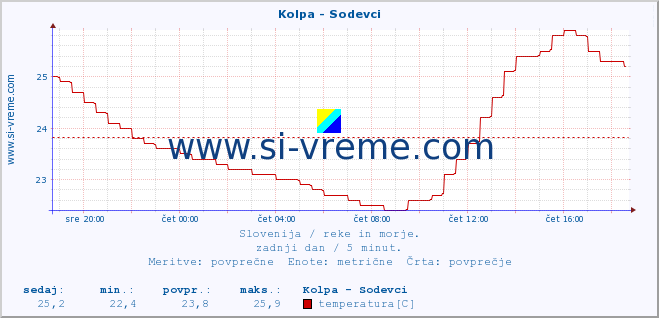 POVPREČJE :: Kolpa - Sodevci :: temperatura | pretok | višina :: zadnji dan / 5 minut.