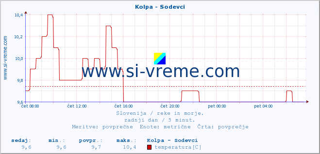 POVPREČJE :: Kolpa - Sodevci :: temperatura | pretok | višina :: zadnji dan / 5 minut.