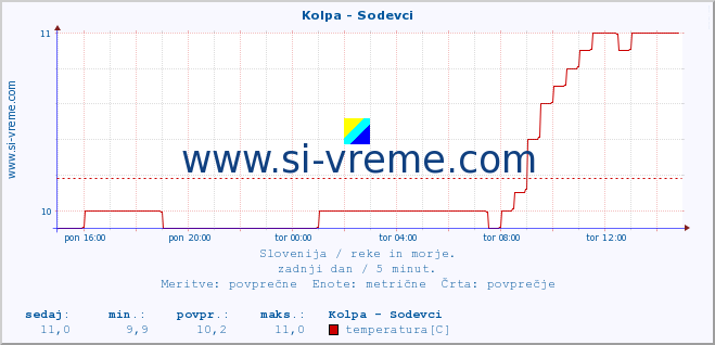 POVPREČJE :: Kolpa - Sodevci :: temperatura | pretok | višina :: zadnji dan / 5 minut.