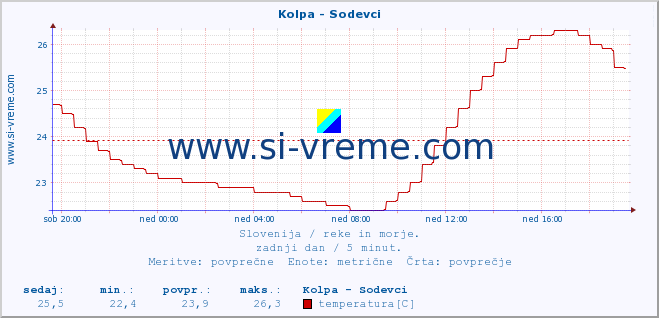 POVPREČJE :: Kolpa - Sodevci :: temperatura | pretok | višina :: zadnji dan / 5 minut.