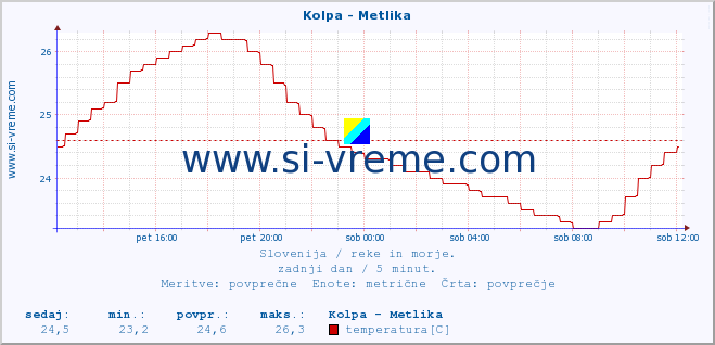 POVPREČJE :: Kolpa - Metlika :: temperatura | pretok | višina :: zadnji dan / 5 minut.