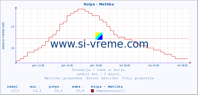 POVPREČJE :: Kolpa - Metlika :: temperatura | pretok | višina :: zadnji dan / 5 minut.