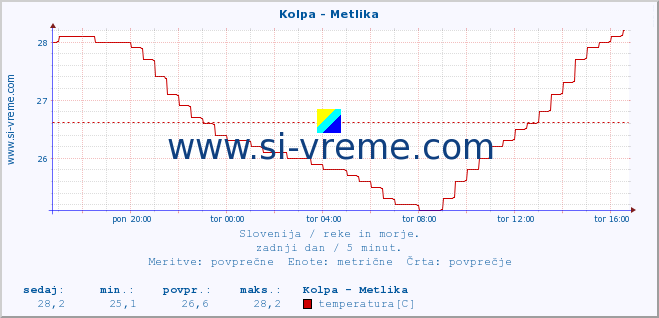 POVPREČJE :: Kolpa - Metlika :: temperatura | pretok | višina :: zadnji dan / 5 minut.