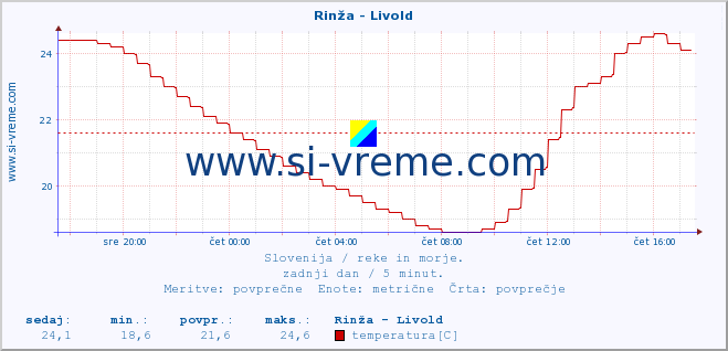 POVPREČJE :: Rinža - Livold :: temperatura | pretok | višina :: zadnji dan / 5 minut.